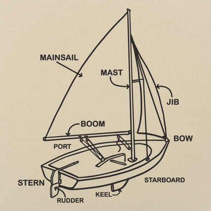 Boat Diagram Sailboat Parts Mainsail Mast Bow Stern
