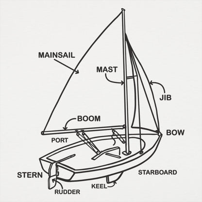Boat Diagram Sailboat Parts Mainsail Mast Bow Stern