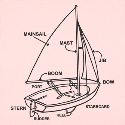 Boat Diagram Sailboat Parts Mainsail Mast Bow Stern